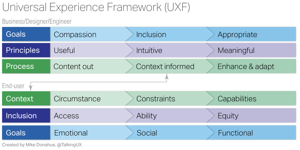 The Universal Experience Framework describes how we experience everything through the lens of the end user and the designer.